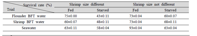 The survival rates of F. chinensis of different culture water types designed to control cannibalism