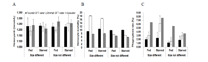 Analysis of blood Immunity (A) hemocyanin, (B) hemocyte mortality, (C) phagocytosis rate, by culture water type for cannibalism control.