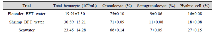 The rates of total hemocyte of different culture water types designed to control cannibalism