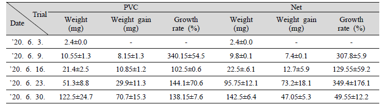 Growth performance of juvenile F. chinensis with different substrate types (PVC plate vs. Net)