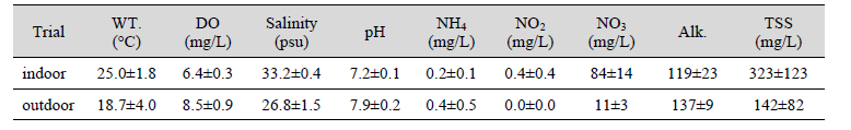 The water quality of the indoor and outdoor rearing tanks F. chinensis (2018. 7. 19.~10. 23.)