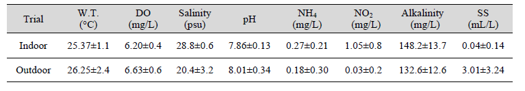 The water quality of the indoor and outdoor rearing of F. chinensis (2020. 7. 29.~9. 21.)