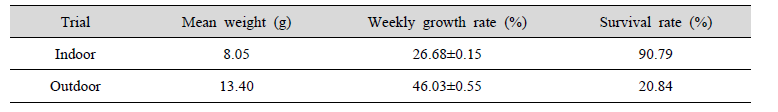 Growth and survival rates of F. chinensis reared in the indoor and outdoor (2020. 7. 20.~9. 21.)