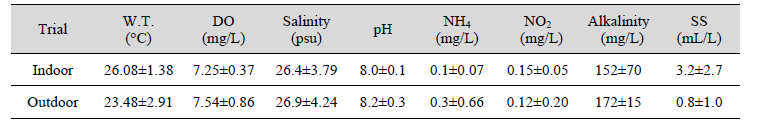 The water quality of F. chinensis biofloc culture water of the indoor and outdoor tank (2021. 7. 29.~10. 17.)