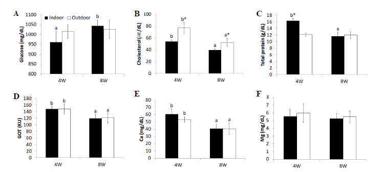 Hematological analysis (A) glucose, (B) cholesterol, (C) total protein, (D) GOT, (E), calcium, (F) magnesium, of F. chinensis reared in the indoor and outdoor biofloc system.