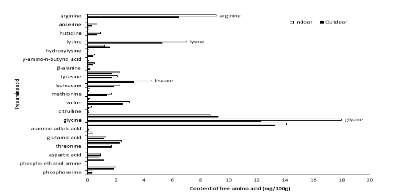 Comparison of free amino acid content in the muscle of F. chinensis reared in the indoor and outdoor biofloc (mg/100g).