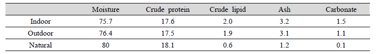 Comparison of body composition (g/100g) of F. chinensis muscle between the indoor, outdoor and natural