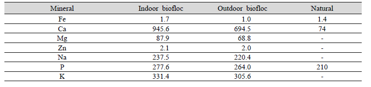 Comparison of F. chinensis (mg/100g) mineral content between the indoor, outdoor biofloc and natural