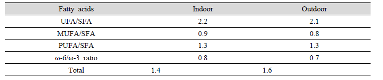 Comparison of fatty acid content of F. chinensis muscle between the indoor and outdoor biofloc