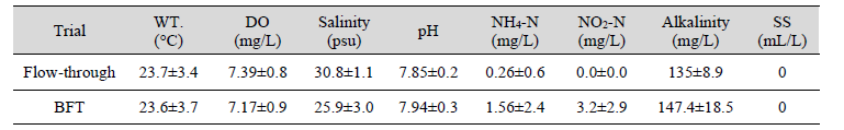 The water quality of the flow-through biofloc culture system for F. chinensis (2022 7. 12.~10. 11.)