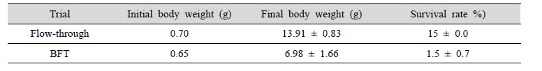 Growth and survival rate of F. chinensis in the flow-through biofloc system