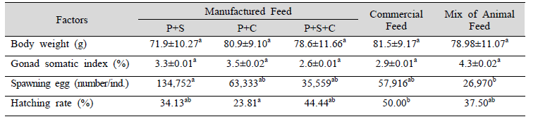 Gonad somatic index, spawning egg and hatching rate obtained by different experimental diets (P, Polychaetes; S, Squid; C, Clam; Commercial feed) (2019. 4. 20.~5. 1.)