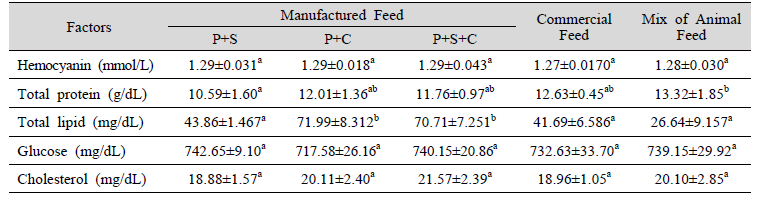 Means of hamocyanin, total protein, total lipid, glucose and cholesterol concentrations in haemolymph of shrimp fed with different experimental diets