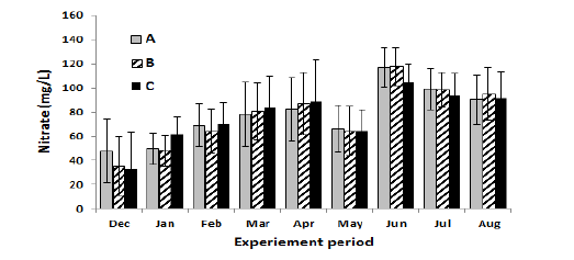 Monthly variation of nitrate concentration according to denitrification medias. A. bioball, B. abalone attaching plate, C brush.