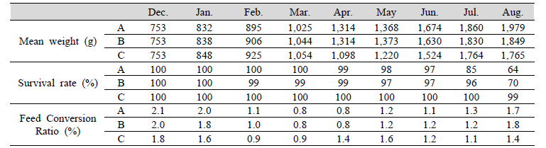 Monthly growth and survival of olive flounder, P. ovivacesu according to denitrification medias (2017. 12. 5.~2018. 8. 27.)