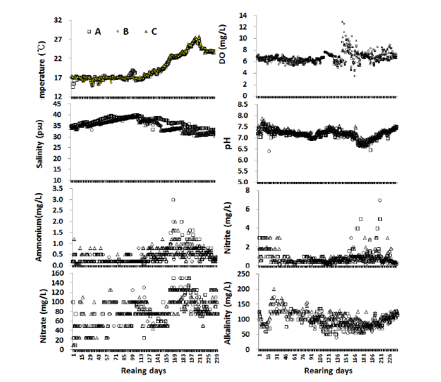 Monthly variation of water quality according to denitrification medias (2017. 12. 5.~2018. 8. 27.).