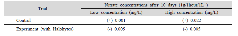 Effects of halophytes (T. maritimum) on reducing the nitrate concentrations in culture water
