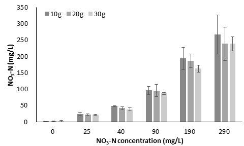 Effects of different amounts (10, 20, 30 g) of halophytes on the nitrate concentration.