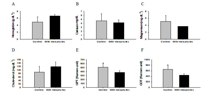 Hematological analysis (A) Hemoglobin, (B) calcium, (C) Magnesium, (D) cholesterol, (E) GPT, (F) GOT, of olive flounder shortly reared (30 days) in the culture water planted with halophytes (T. maritimum).