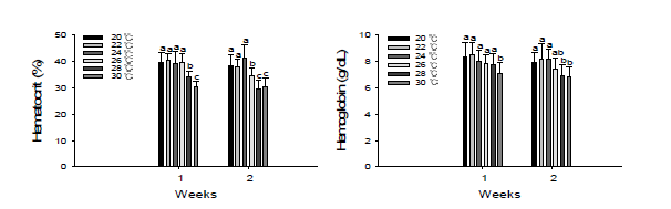 Hemoglobin and hematocrit of olive flounder, P. olivaceus, in biofloc exposed to different temperatures for 2 weeks.