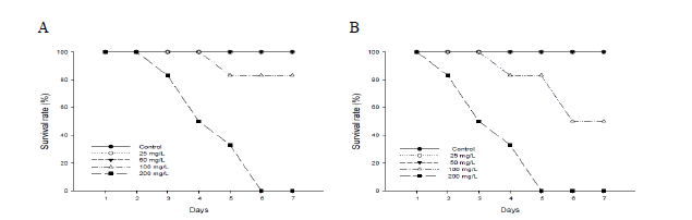 Survival rate of olive flounder, P. olivaceus in biofloc (A) and seawater (B) exposed to nitrite for 7 days.