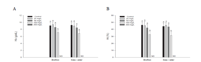 Hemoglobin (A) and hematocrit (B) of olive flounder, P. olivaceus, cultured in biofloc and seawater exposed to different concentrations of nitrite.