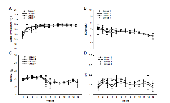 Changes of water quality W.T. (A), D.O. (B), Salinity (C) and pH (D) in biofloc environment according to difference in stocking density for 13 weeks.