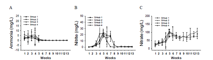 Changes of ammonia (A), nitrite (B) and nitrate (C) concentrations in biofloc environment according to difference in stocking density for 13 weeks.