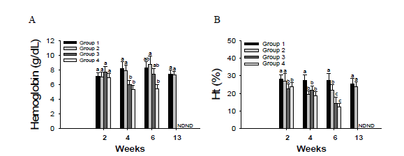 Hemoglobin (A) and hematocrit (B) of olive flounder, P. olivaceus in biofloc environment according to difference in stocking density for 13 weeks.