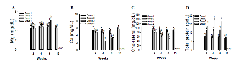 Plasma components Magnesium (A), calcium (B), cholesterol (C) and total protein (D) of olive flounder, P.olivaceus in biofloc environment according to difference in stocking density for 13 weeks.