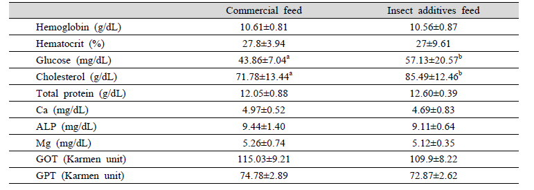 Blood analysis results of olive flounder, P. olivaceus, fed on conventional and insect additives feed