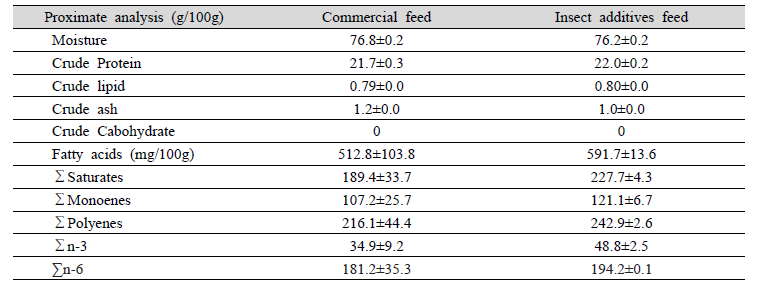 Muscle composition of olive flounder, P. olivaceus, fed on conventional and insect additives feed