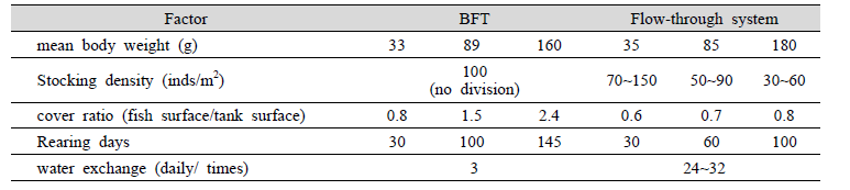 Mean body weight, stocking density, and surface coverage of olive flounder, P. olivaceus between the biofloc and the flow-through system