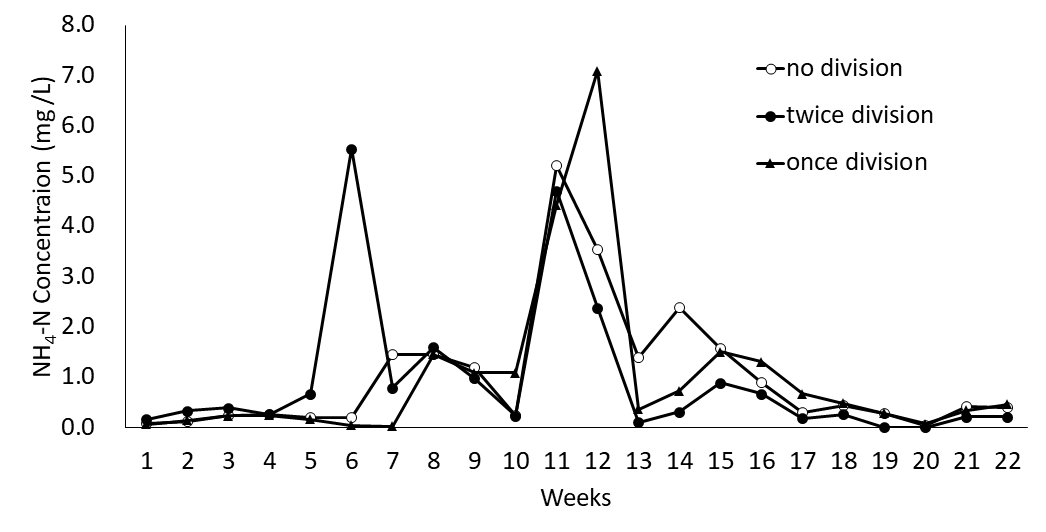 Changes of ammonia concentrations between divided experimental tanks.