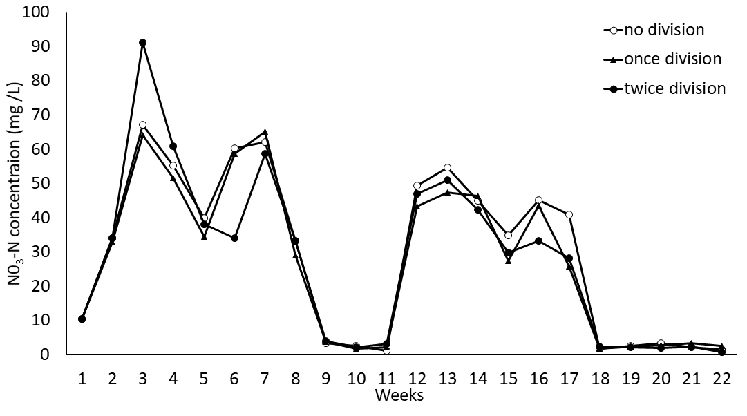 Changes of nitrate concentrations between divided experimental tanks.