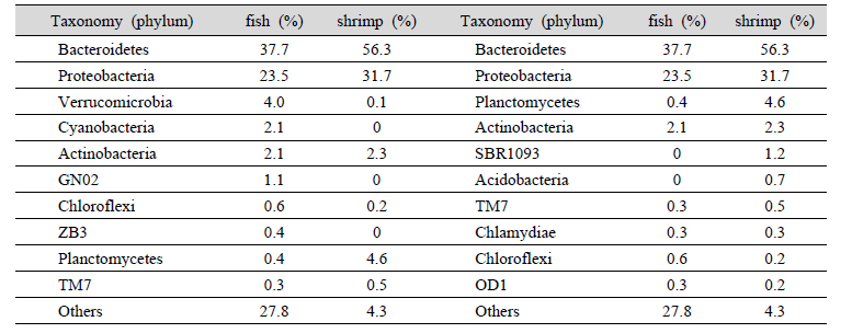 Dominant bacterial population in rearing waters of olive flounder, P. olivaceus and shrimp, F. chinensis