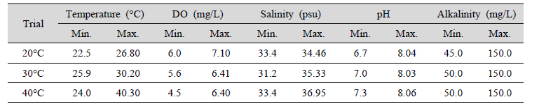 The changes of water quality environment according to different water temperatures for incubating Ammonia Oxidizing Bacteria