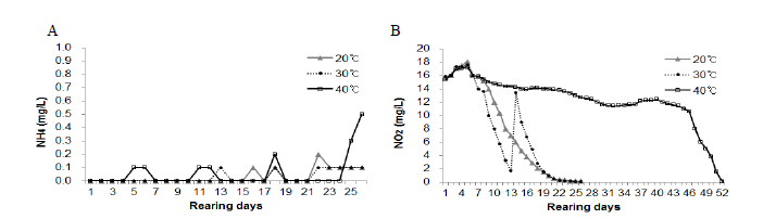 The changes of ammonia (A) and nitrite (B) concentrations in culture water for incubating Nitrite Oxidizing Bacteria.