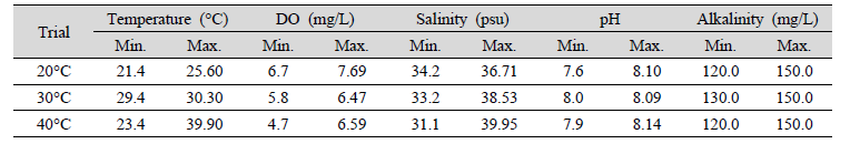 The changes of water quality environment according to different temperatures for incubating Nitrite Oxidizing Bacteria