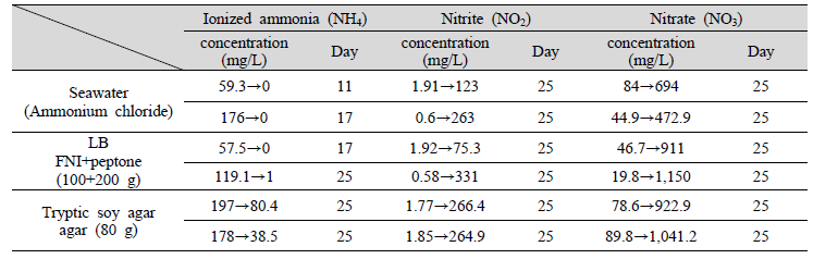 Comparison of ammonia bacteria activation by growth medium