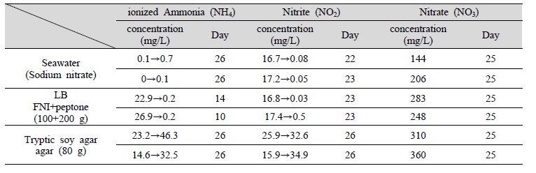 Comparison of nitrite bacteria activation by growth medium