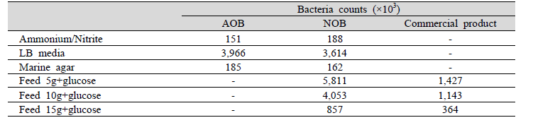 Total bacterial counts by growth medium
