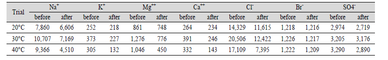 The changes of ionic concentration in culture water before and after incubation of Ammonia Oxidizing Bacteria (AOB) by water temperature
