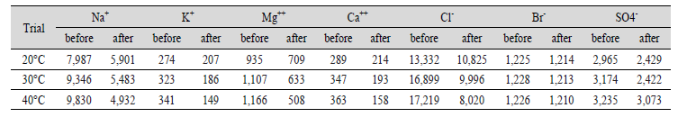 The changes of ionic concentration in culture water before and after incubation of Nitrite Oxidizing Bacteria (NOB) by water temperature