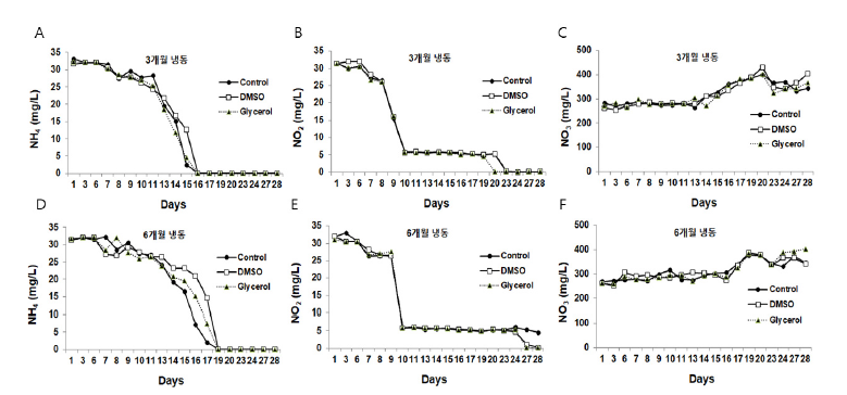 Effects of different cryoprotectants on the post-thawing activation of biofloc. (A) Ammonium, (B) Nitrite, (C)Nitrate, (D) Ammonium, (E) Nitrite, (F) Nitrate.