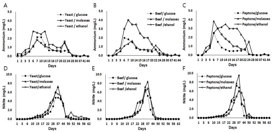 An experiment to investigate effects of different sources of nitrogen, carbon, and nutrition on the biofloc growth. (A~C) Ammonium, (D~F) Nitrite.