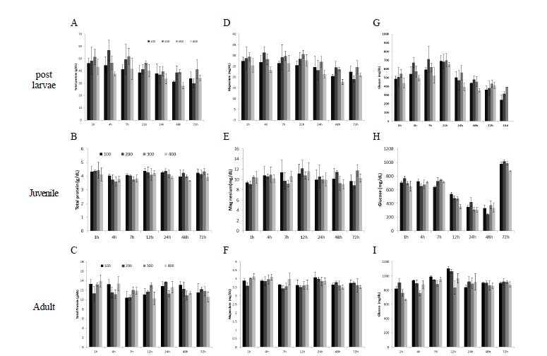 Hematological analysis of L. vannamei in different developmental phases at different NO3-N levels. (A~C) total protein, (D~F) magnesium, (G~I) glucose.