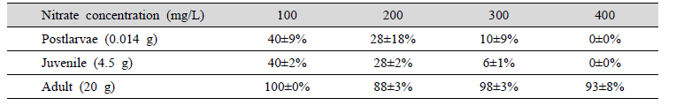 Survival rates of PL, juvenile, and adult L. vannamei at different NO3-N concentrations (14-day test at 4 psu salinity)