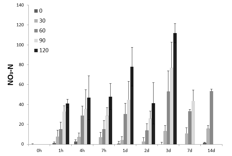 The NO3-N concentrations in the haemolymph of juvenile shrimp at different NO3-N concentrations in culture water.