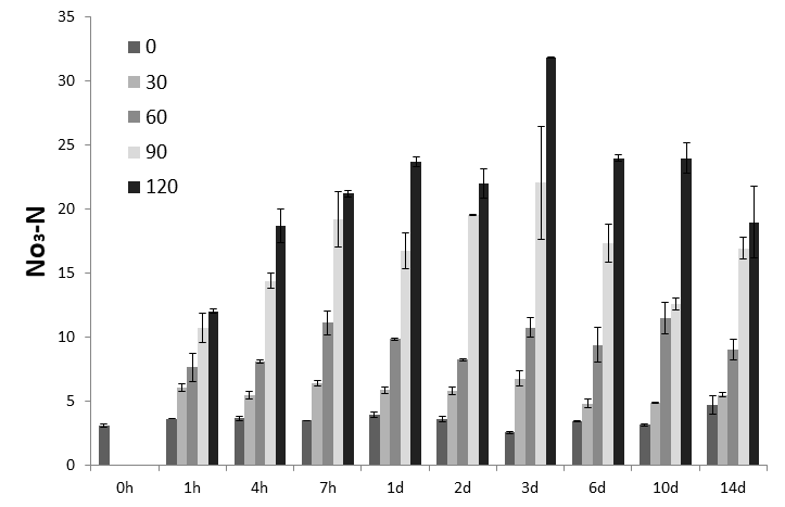 The NO3-N concentrations in the body fluid of postlarvae at different NO3-N concentrations in culture water.